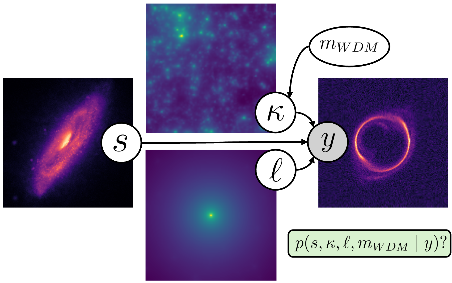 Strong-lensing dark-matter inference diagram